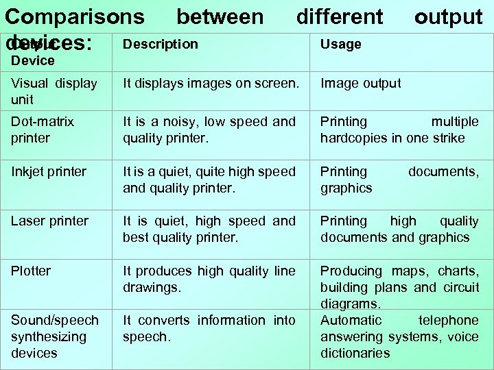 Comparisons between Output devices: Description different output Usage Device Visual display unit It displays