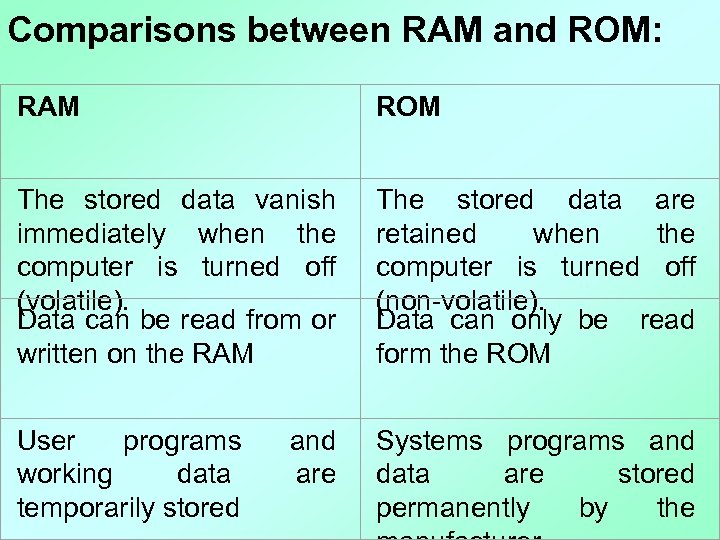 Comparisons between RAM and ROM: RAM ROM The stored data vanish immediately when the