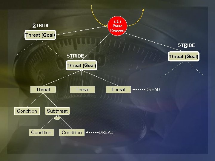 1. 2. 1 Parse Request STRIDE Threat (Goal) Threat Condition Threat Subthreat Condition DREAD