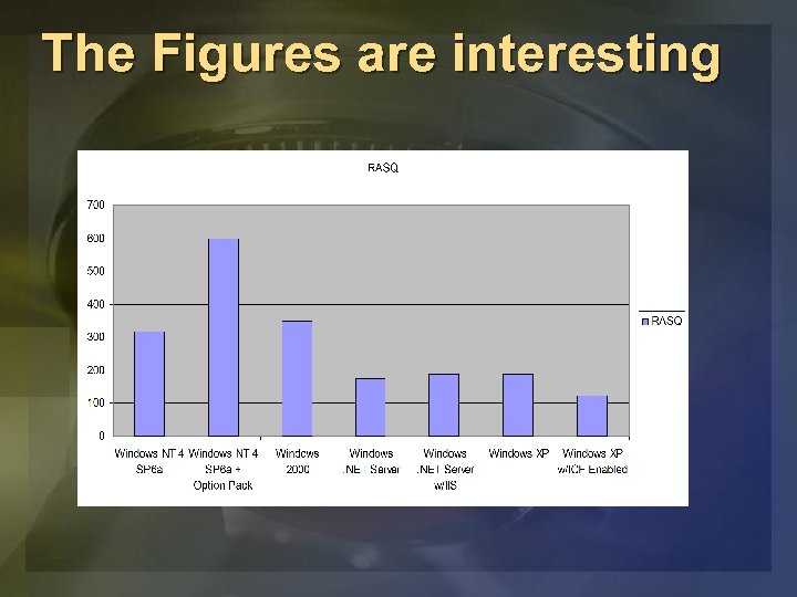 The Figures are interesting 