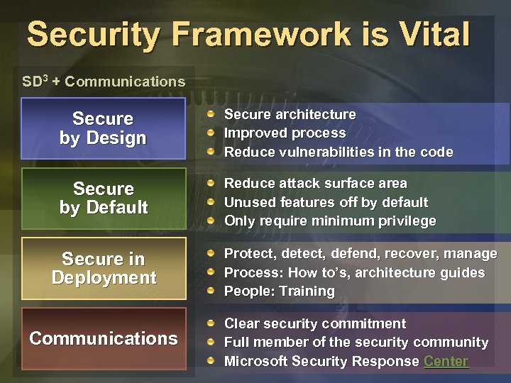 Security Framework is Vital SD 3 + Communications Secure by Design Secure architecture Improved