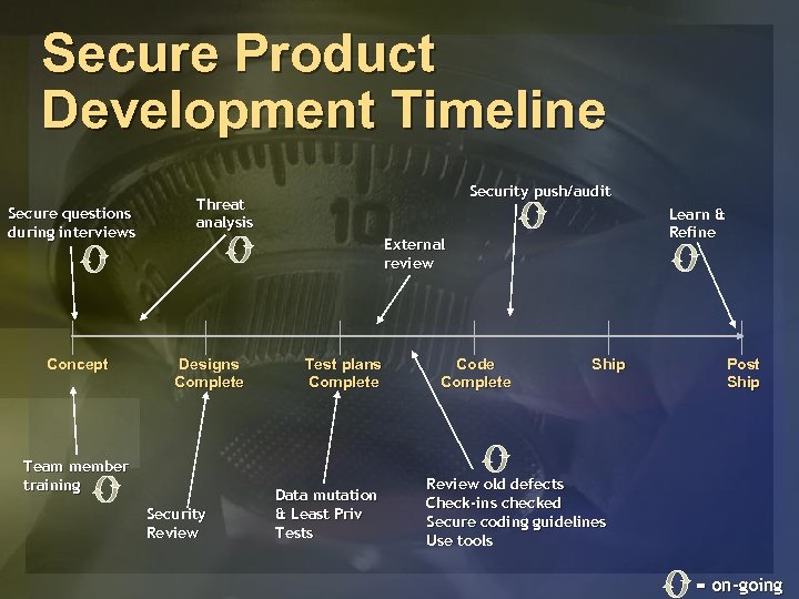 Secure Product Development Timeline Secure questions during interviews Concept Security push/audit Threat analysis Learn