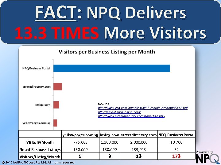 FACT: NPQ Delivers System for Increasing Net Profits Without Increasing Marketing Budgets 13. 3