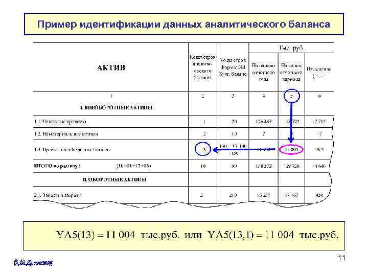 Пример идентификации данных аналитического баланса 11 