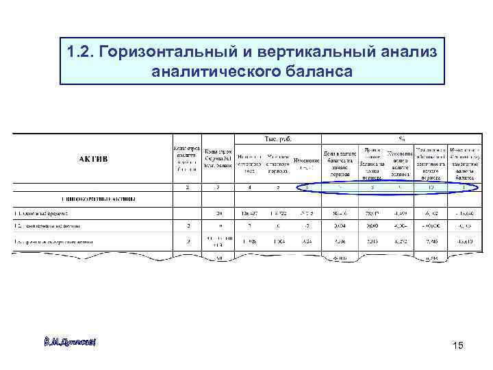 1. 2. Горизонтальный и вертикальный анализ аналитического баланса 15 