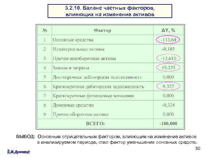 3. 2. 10. Баланс частных факторов, влияющих на изменение активов ВЫВОД: Основным отрицательным фактором,