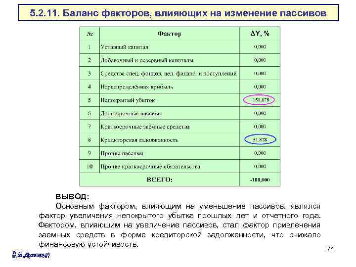 5. 2. 11. Баланс факторов, влияющих на изменение пассивов ВЫВОД: Основным фактором, влияющим на