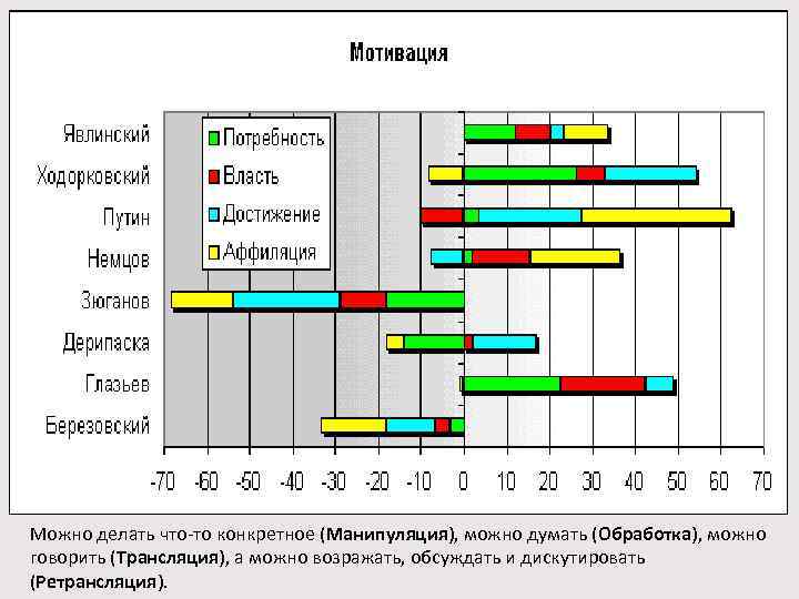 Можно делать что-то конкретное (Манипуляция), можно думать (Обработка), можно говорить (Трансляция), а можно возражать,