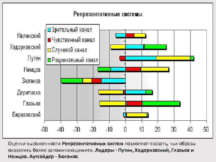 Оценки выраженности Репрезентативных систем позволяют сказать, чьи образы оказались более запоминающимися. Лидеры - Путин,