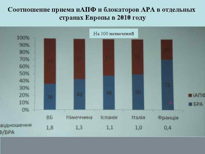 Соотношение приема и. АПФ и блокаторов АРА в отдельных странах Европы в 2010 году