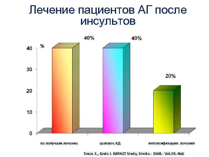 Лечение пациентов АГ после инсультов % не получали лечение целевое АД интенсификация лечения Touze