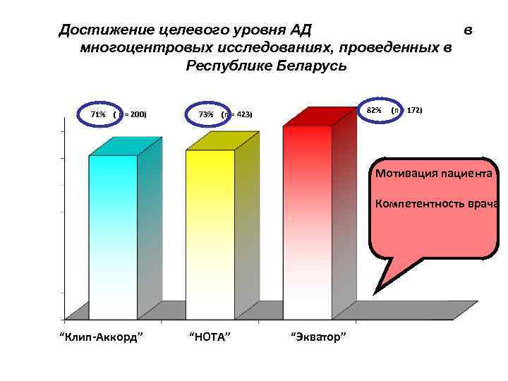 Достижение целевого уровня АД в многоцентровых исследованиях, проведенных в Республике Беларусь % 71% (