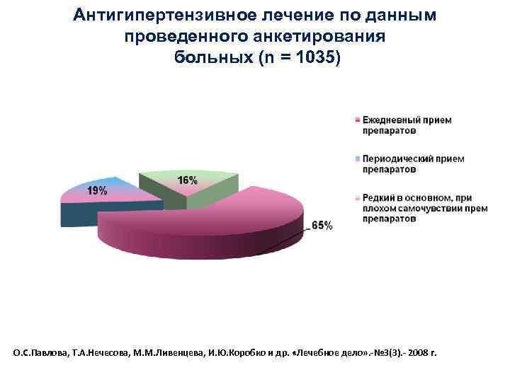 Антигипертензивное лечение по данным проведенного анкетирования больных (n = 1035) О. С. Павлова, Т.