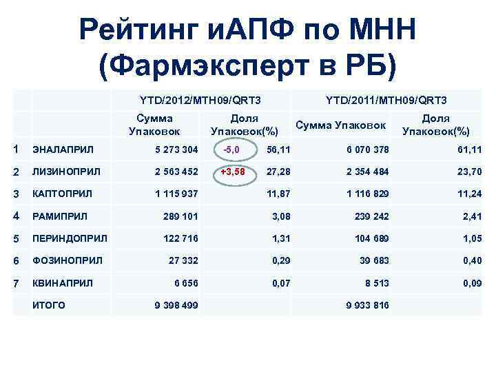 Рейтинг и. АПФ по МНН (Фармэксперт в РБ) YTD/2012/MTH 09/QRT 3 Сумма Упаковок YTD/2011/MTH