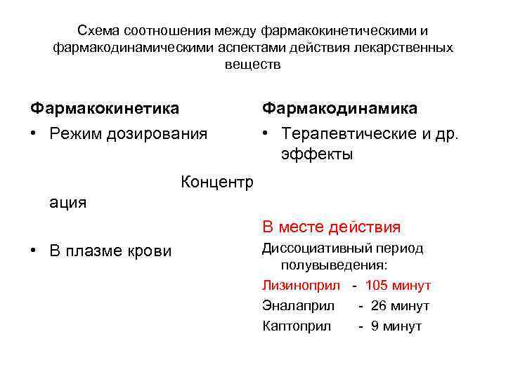 Схема соотношения между фармакокинетическими и фармакодинамическими аспектами действия лекарственных веществ Фармакокинетика Фармакодинамика • Режим