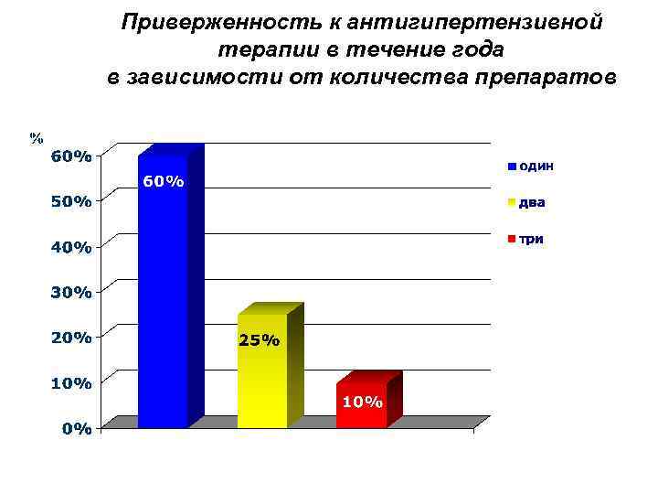 Приверженность к антигипертензивной терапии в течение года в зависимости от количества препаратов 