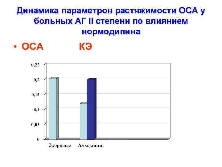 Динамика параметров растяжимости ОСА у больных АГ II степени по влиянием нормодипина • ОСА