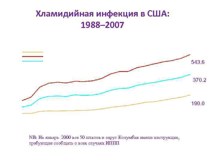 Хламидийная инфекция в США: 1988– 2007 543. 6 370. 2 190. 0 NB: На