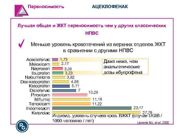 Переносимость АЦЕКЛОФЕНАК Лучшая общая и ЖКТ переносимость чем у других классических НПВС Меньше уровень
