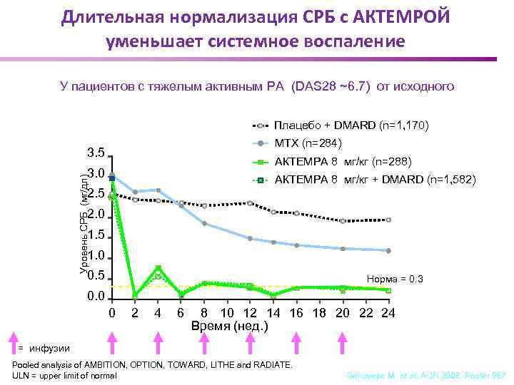 Длительная нормализация СРБ с АКТЕМРОЙ уменьшает системное воспаление У пациентов с тяжелым активным РА