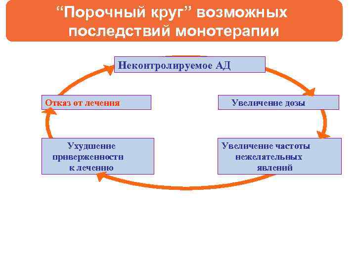 “Порочный круг” возможных последствий монотерапии Неконтролируемое АД Отказ от лечения Ухудшение приверженности к лечению