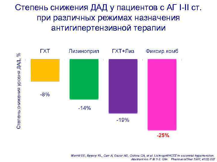 Степень снижения уровня ДАД, % Степень снижения ДАД у пациентов с АГ I-II ст.