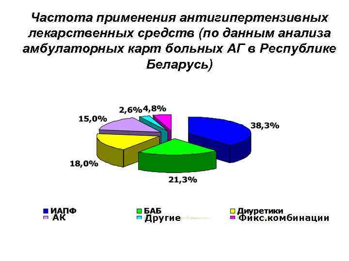 Частота применения антигипертензивных лекарственных средств (по данным анализа амбулаторных карт больных АГ в Республике