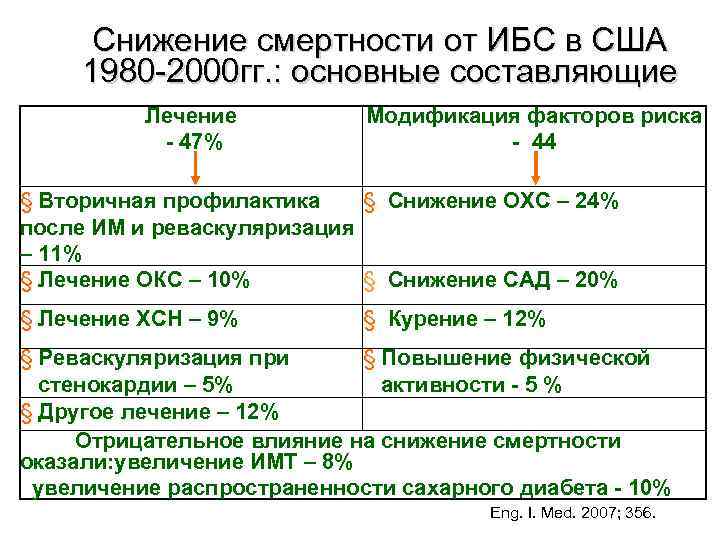 Снижение смертности от ИБС в США 1980 -2000 гг. : основные составляющие Лечение -