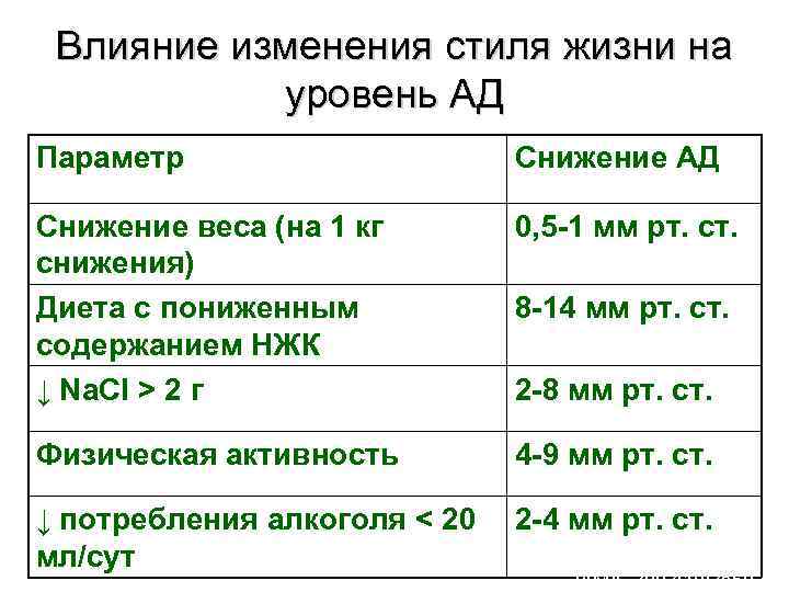 Влияние изменения стиля жизни на уровень АД Параметр Снижение АД Снижение веса (на 1