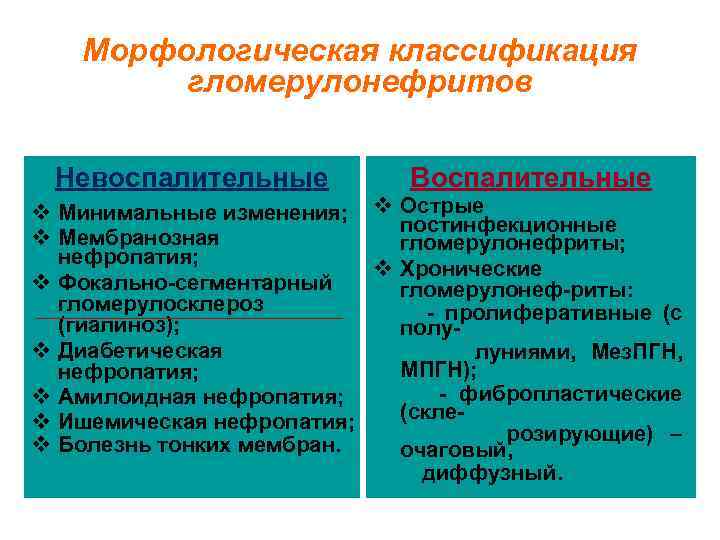 Морфологическая классификация гломерулонефритов Невоспалительные Воспалительные v Минимальные изменения; v Острые постинфекционные v Мембранозная гломерулонефриты;