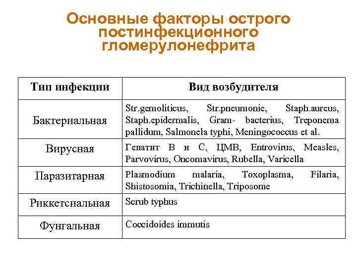 Основные факторы острого постинфекционного гломерулонефрита Тип инфекции Вид возбудителя Бактериальная Str. gemoliticus, Str. pneumonie,