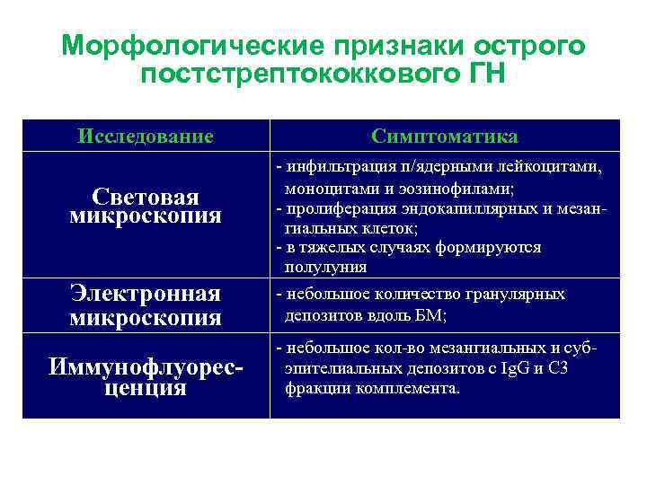 Морфологические признаки острого постстрептококкового ГН Исследование Симптоматика Электронная микроскопия - инфильтрация п/ядерными лейкоцитами, моноцитами