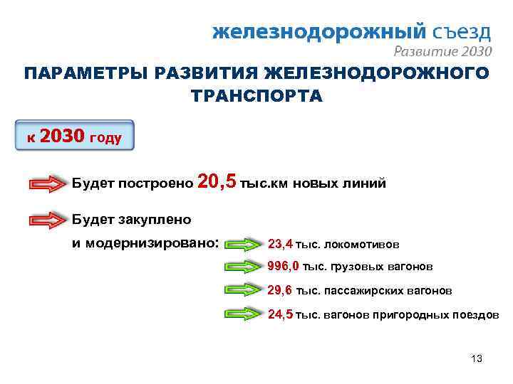 ПАРАМЕТРЫ РАЗВИТИЯ ЖЕЛЕЗНОДОРОЖНОГО ТРАНСПОРТА к 2030 году Будет построено 20, 5 тыс. км новых