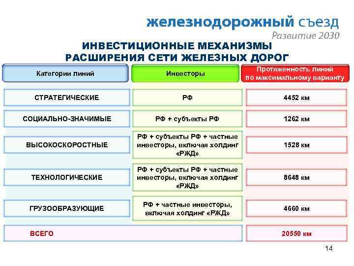 ИНВЕСТИЦИОННЫЕ МЕХАНИЗМЫ РАСШИРЕНИЯ СЕТИ ЖЕЛЕЗНЫХ ДОРОГ Категории линий Инвесторы Протяженность линий по максимальному варианту