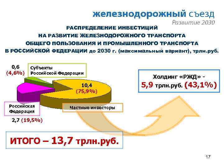 РАСПРЕДЕЛЕНИЕ ИНВЕСТИЦИЙ НА РАЗВИТИЕ ЖЕЛЕЗНОДОРОЖНОГО ТРАНСПОРТА ОБЩЕГО ПОЛЬЗОВАНИЯ И ПРОМЫШЛЕННОГО ТРАНСПОРТА В РОССИЙСКОЙ ФЕДЕРАЦИИ