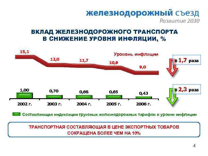 ВКЛАД ЖЕЛЕЗНОДОРОЖНОГО ТРАНСПОРТА В СНИЖЕНИЕ УРОВНЯ ИНФЛЯЦИИ, % 15, 1 Уровень инфляции 12, 0