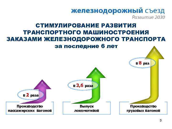 СТИМУЛИРОВАНИЕ РАЗВИТИЯ ТРАНСПОРТНОГО МАШИНОСТРОЕНИЯ ЗАКАЗАМИ ЖЕЛЕЗНОДОРОЖНОГО ТРАНСПОРТА за последние 6 лет в 8 раз