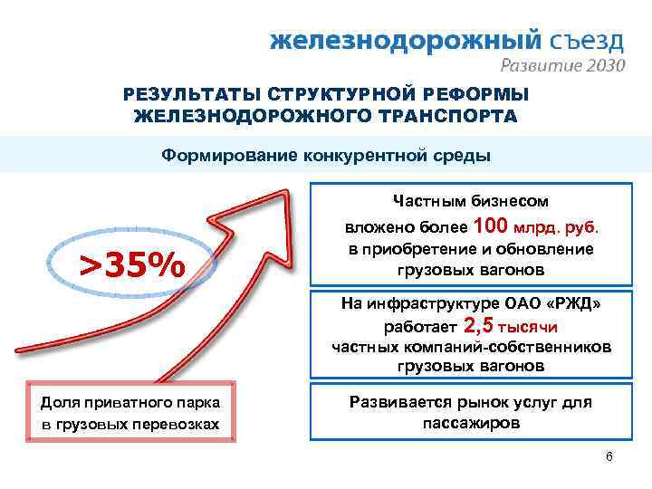 РЕЗУЛЬТАТЫ СТРУКТУРНОЙ РЕФОРМЫ ЖЕЛЕЗНОДОРОЖНОГО ТРАНСПОРТА Формирование конкурентной среды Частным бизнесом >35% вложено более 100