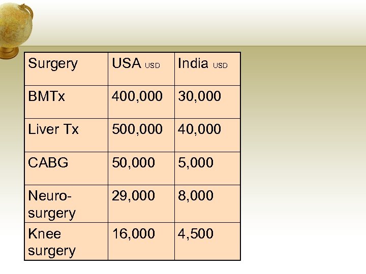 Surgery USA USD India USD BMTx 400, 000 30, 000 Liver Tx 500, 000