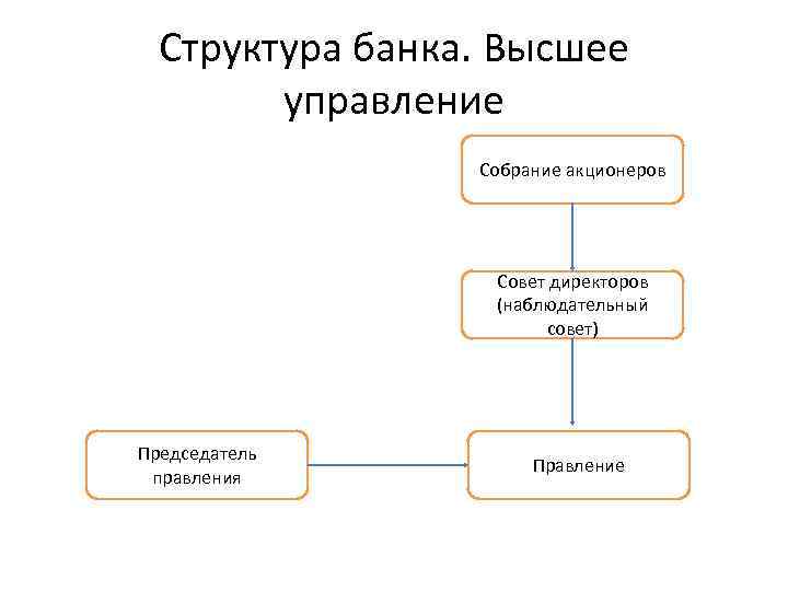Структура банка. Высшее управление Собрание акционеров Совет директоров (наблюдательный совет) Председатель правления Правление 