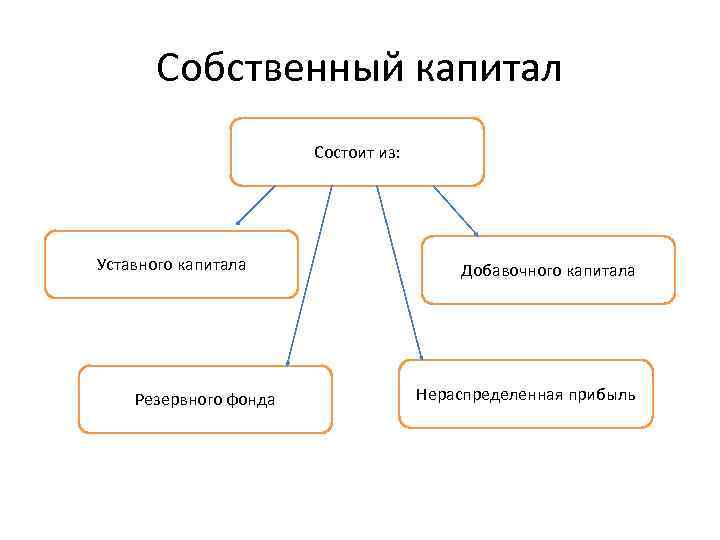 Фонд частного капитала