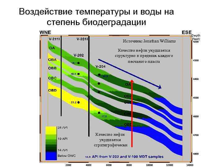 Качество нефти