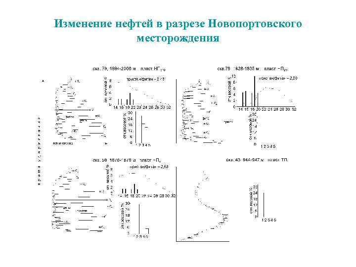 Изменение нефтей в разрезе Новопортовского месторождения 