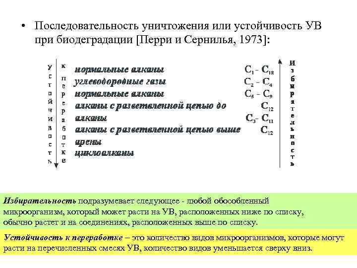  • Последовательность уничтожения или устойчивость УВ при биодеградации [Перри и Сернилья, 1973]: Избирательность