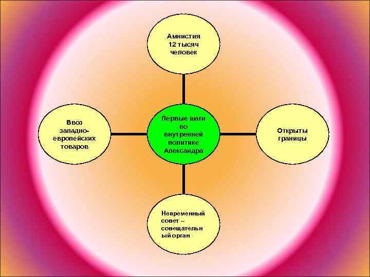 Амнистия 12 тысяч человек Ввоз западноевропейских товаров Первые шаги во внутренней политике Александра Непременный