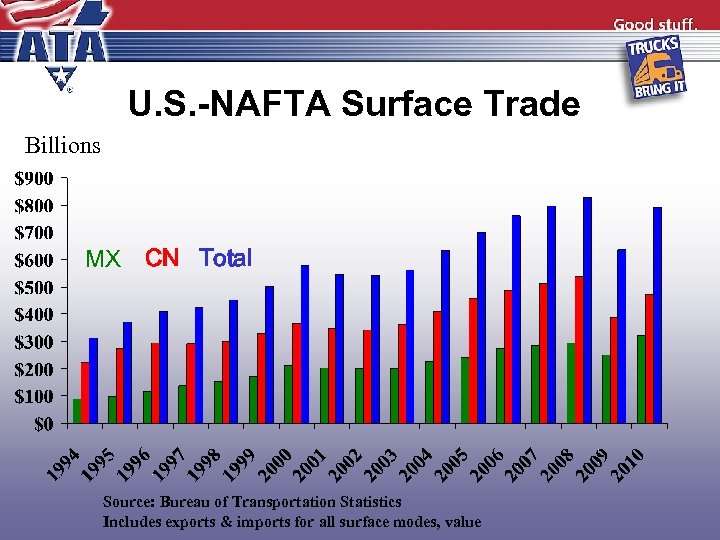 U. S. -NAFTA Surface Trade Billions MX CN Total Source: Bureau of Transportation Statistics