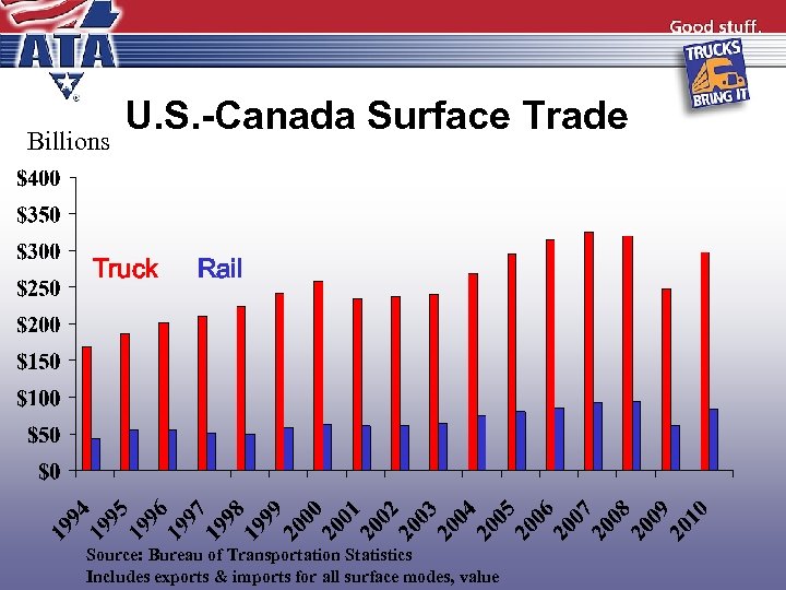 Billions U. S. -Canada Surface Trade Truck Rail Source: Bureau of Transportation Statistics Includes