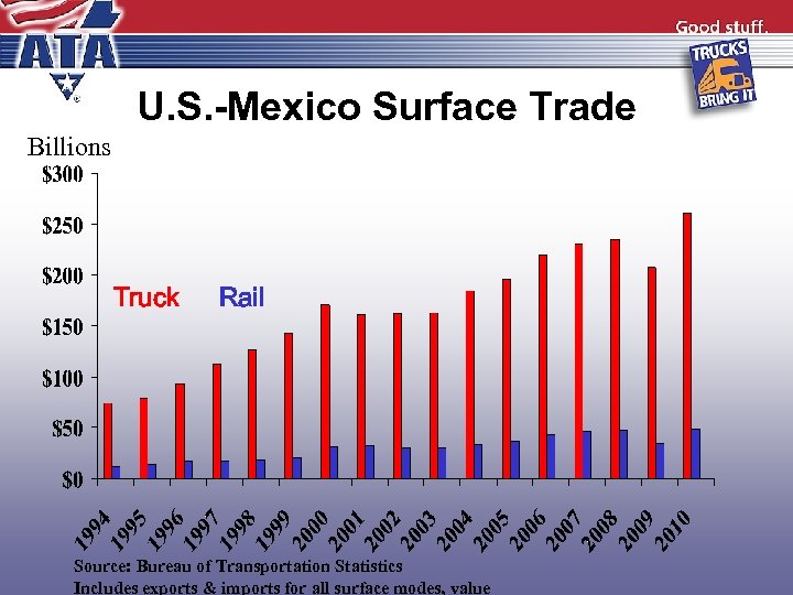 U. S. -Mexico Surface Trade Billions Truck Rail Source: Bureau of Transportation Statistics Includes
