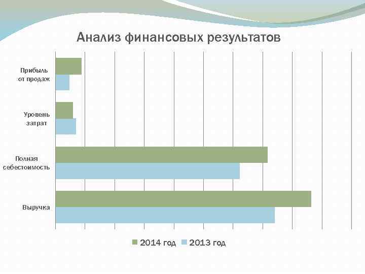 Анализ финансовых результатов Прибыль от продаж Уровень затрат Полная себестоимость Выручка 2014 год 2013