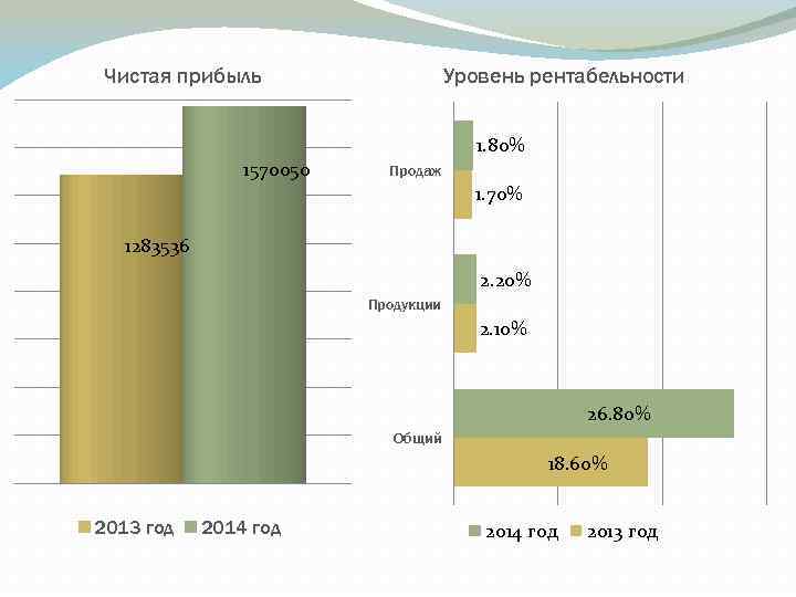 Уровень рентабельности Чистая прибыль 1570050 1. 80% Продаж 1. 70% 1283536 2. 20% Продукции
